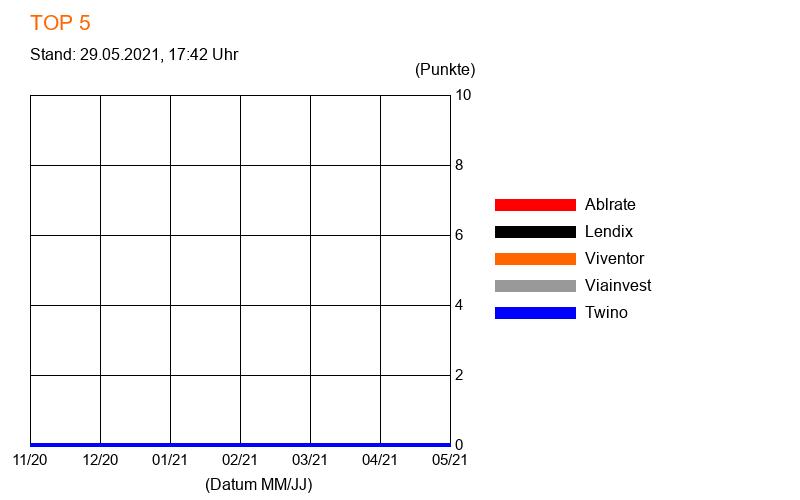 Top 5 - P2P-Plattformen