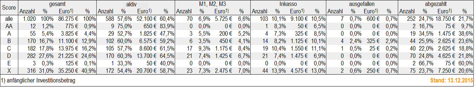 Auxmoney Statistik