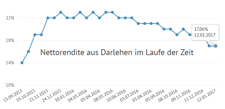 Bondora Renditeentwicklung