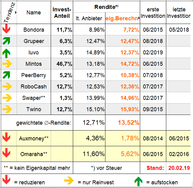 gesamte Investitionen, Tabelle