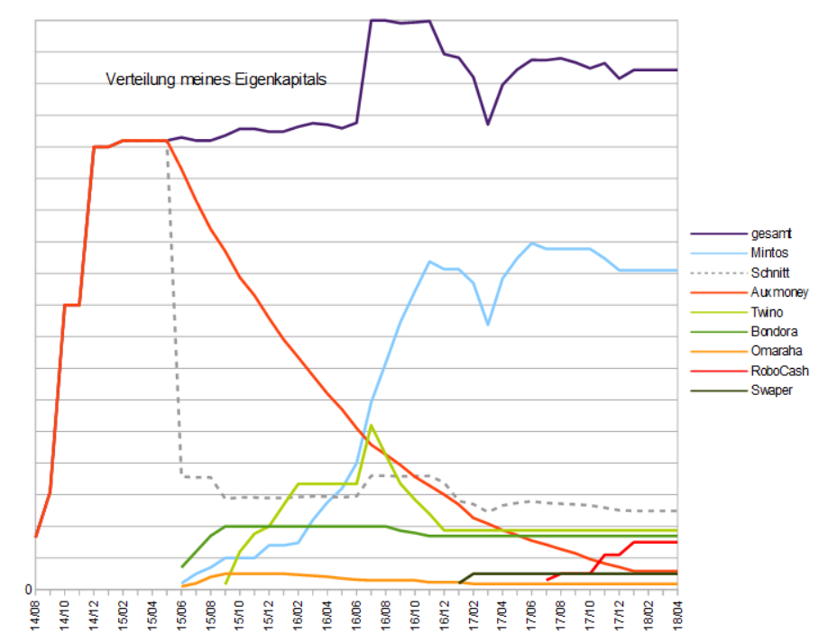 Verteilung des Eigenkapitals