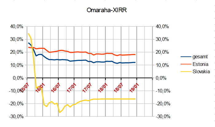 Omaraha Rendite