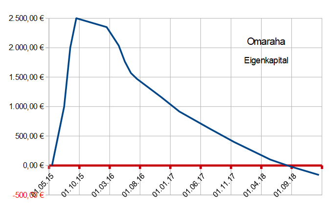 Omaraha Eigenkapital