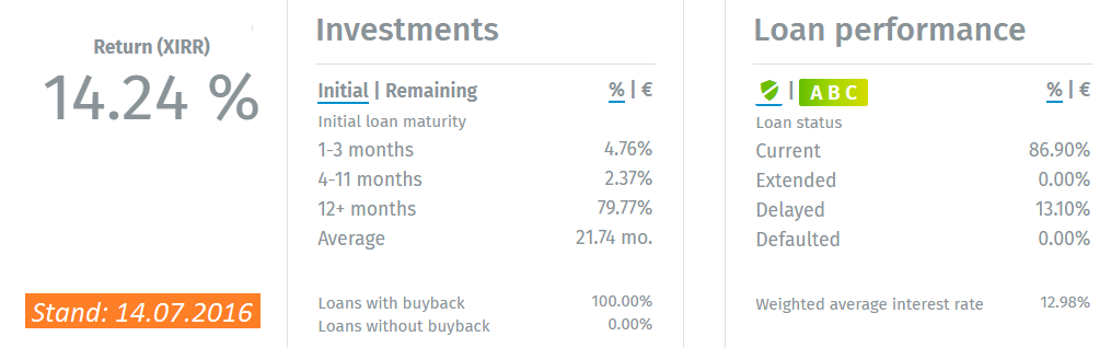 Twino Investitionen