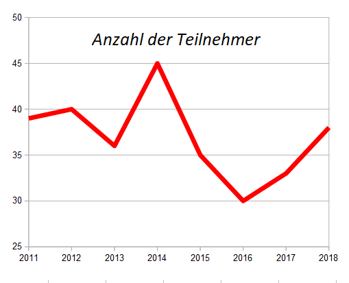 Anzahl der Teilnehmer